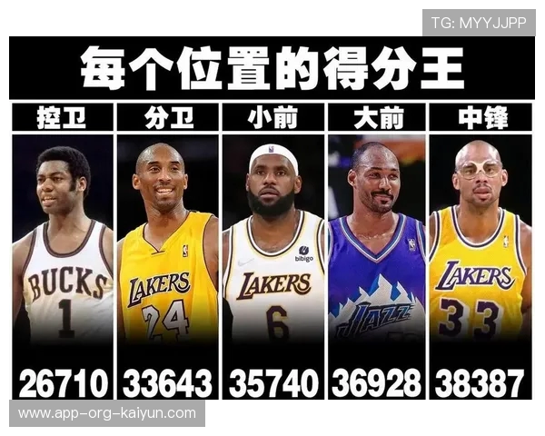 NBA 球星数据统计：场均得分、篮板、助攻王